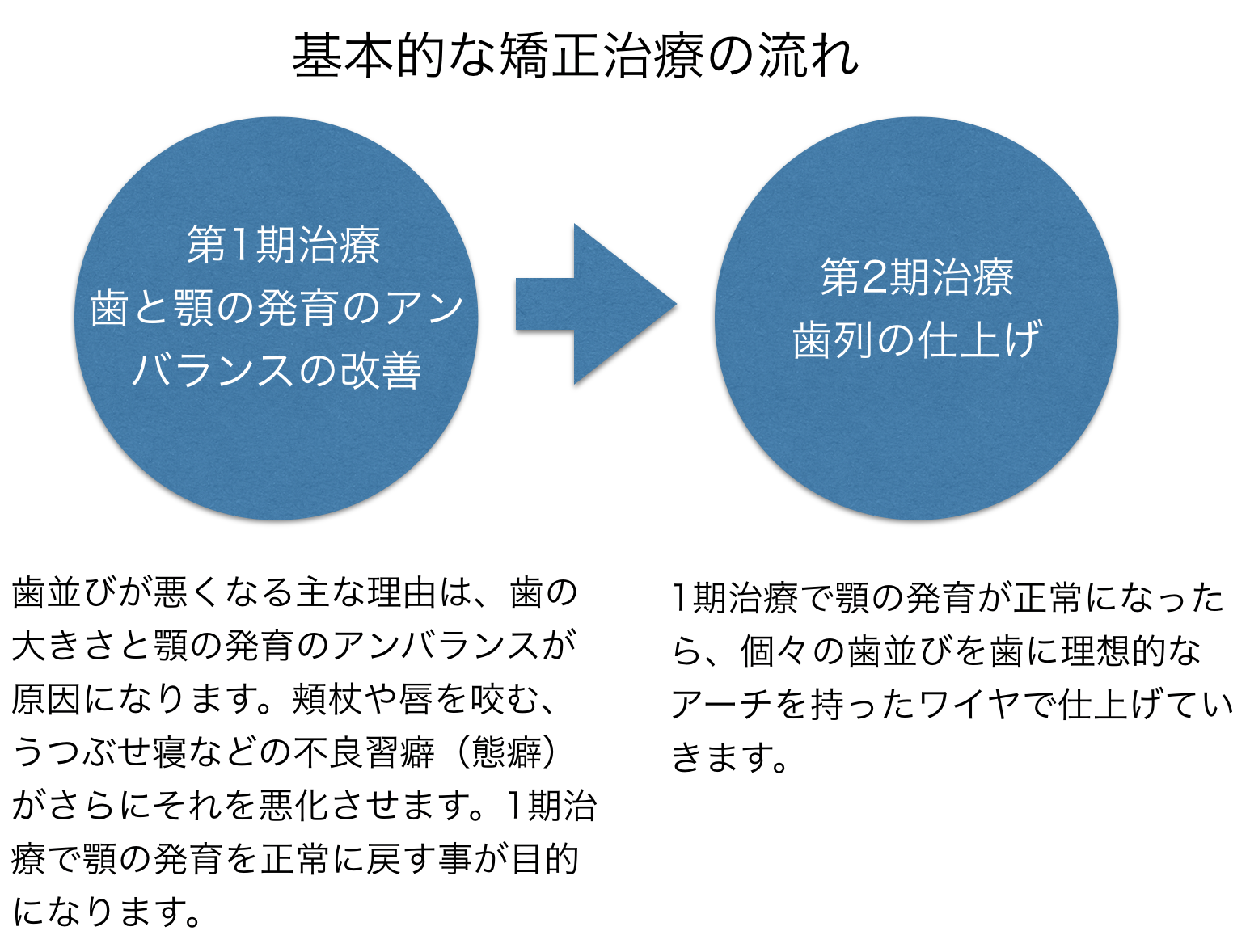 矯正、弘前